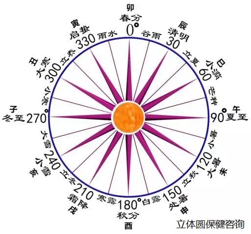 春分的民俗文化与养生